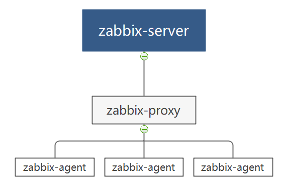 Zabbix Proxy搭建实现分布式部署_泽客资源网