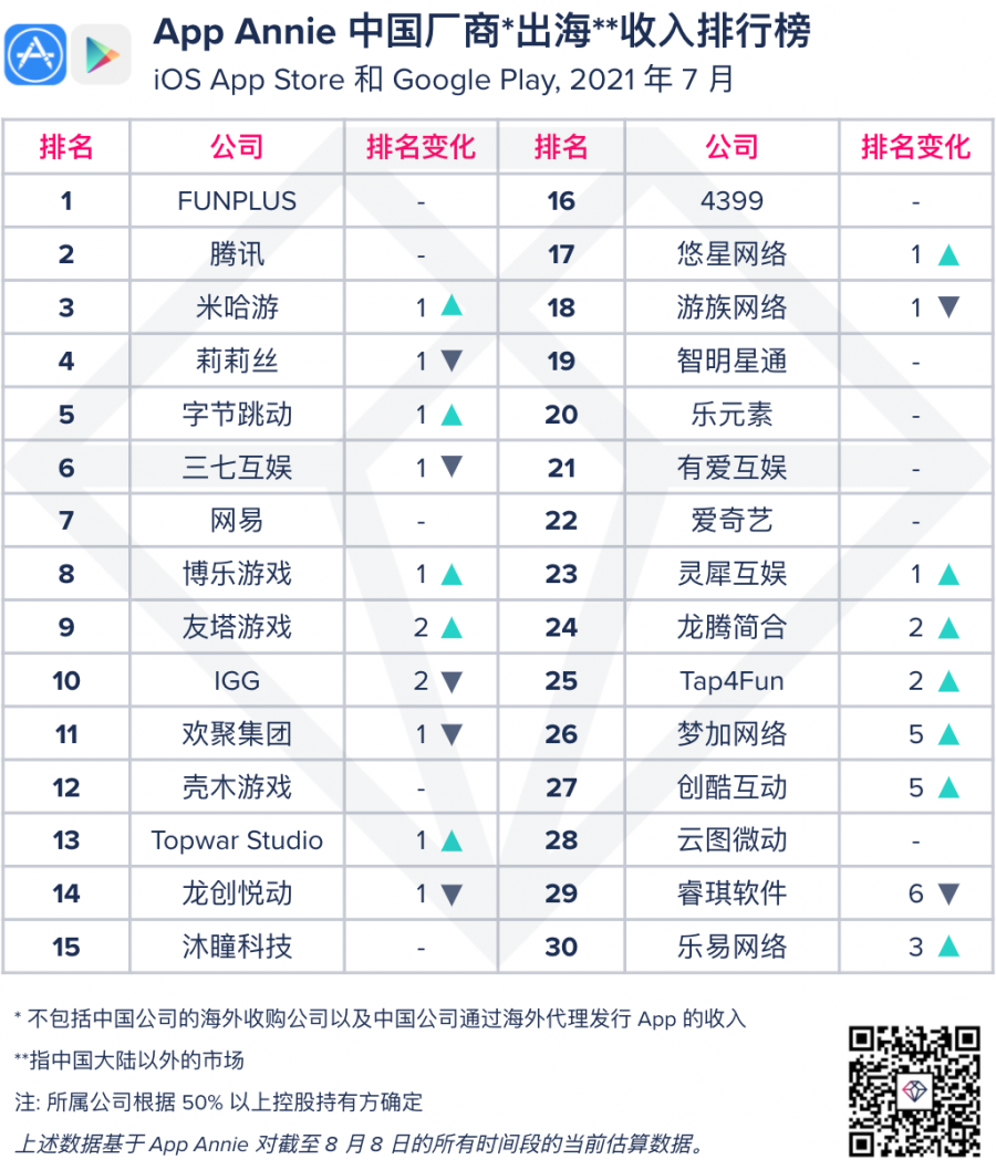 【出海榜单】2021 年 7 月中国厂商及应用出海收入 30 强_泽客资源网