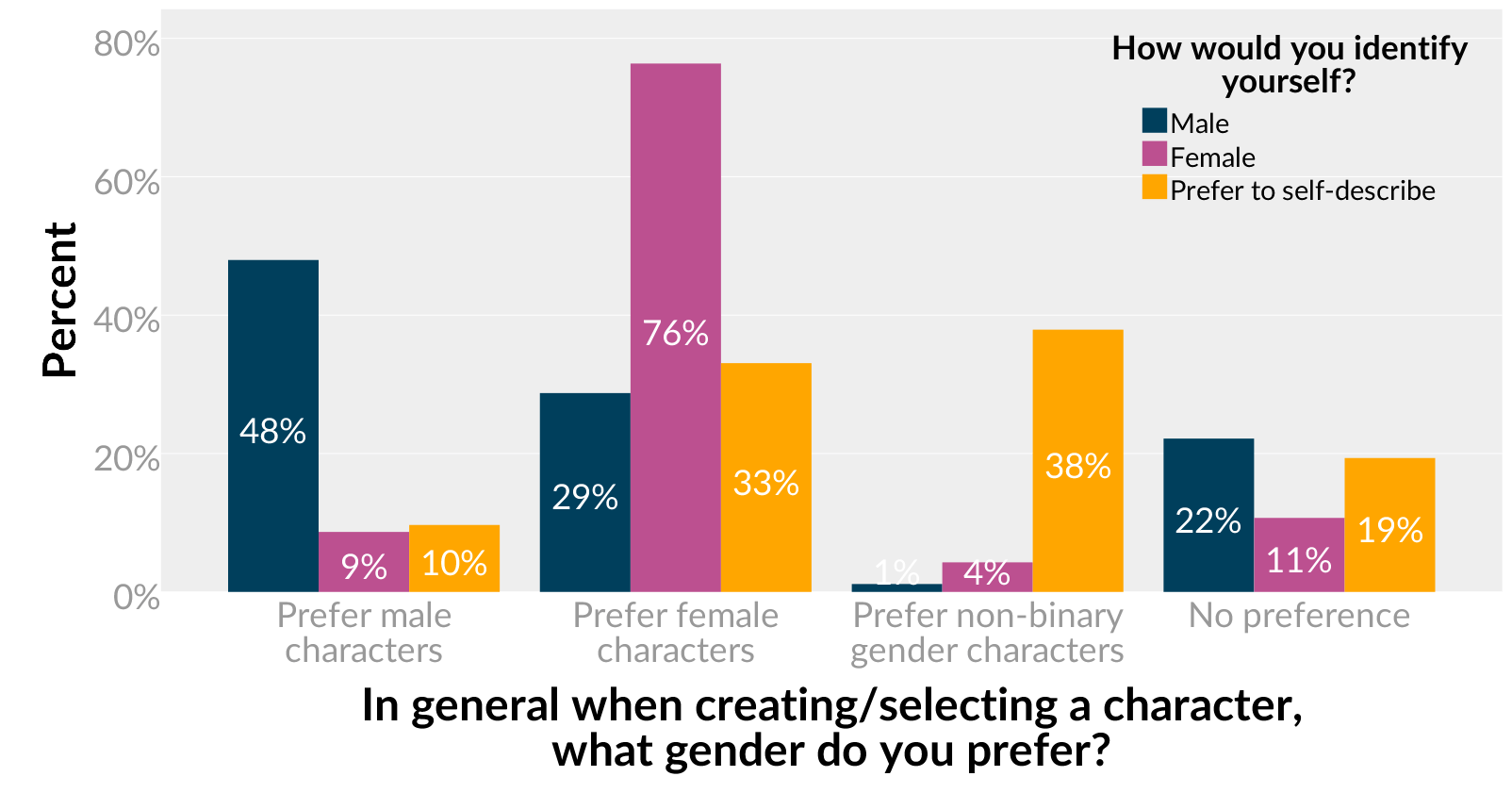 最新调查显示：29%的男性玩家喜欢在游戏中玩女性角色_泽客资源网