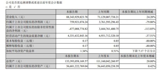 顺丰控股：上半年实现净利润 7.6 亿元 同比下降 79.8%_泽客资源网