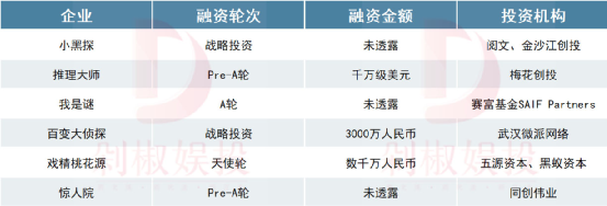 资本到底怎么看剧本杀？我们跟20家投资机构聊了聊_泽客资源网