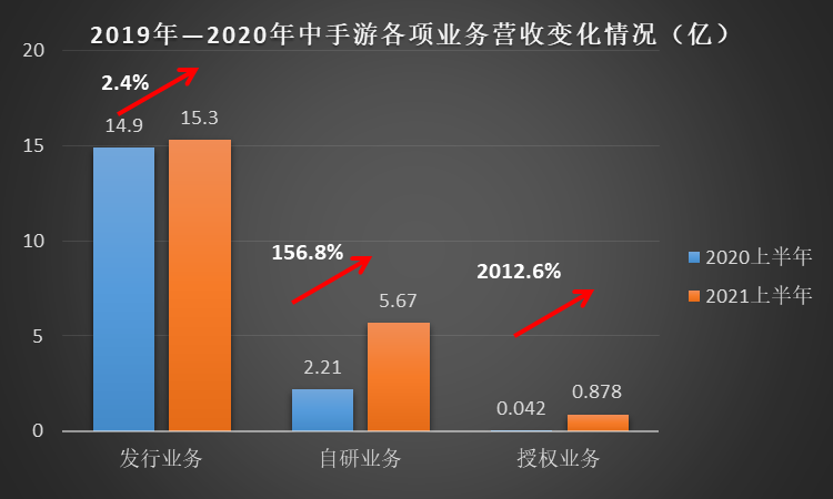 中手游：上半年营收、归母净利双增长，海外业务同比大增60倍超预期_泽客资源网