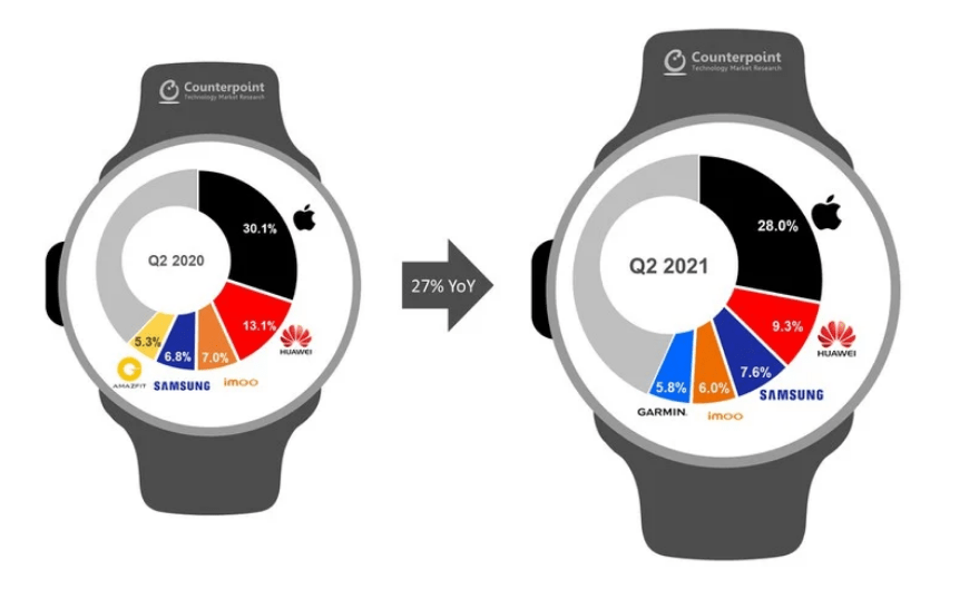 苹果 Apple Watch 全球用户量超 1 亿 Series 6 是最受欢迎的智能手表_泽客资源网