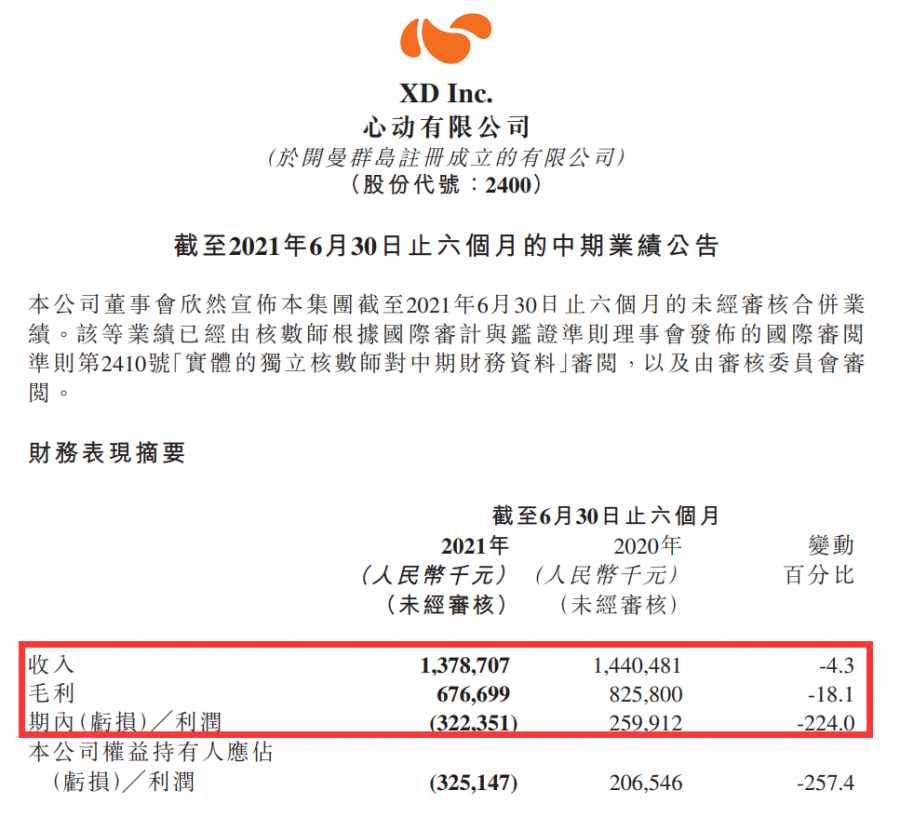 心动公司上半年营收13.79亿元，研发开支同比增164%至5.76亿元_泽客资源网